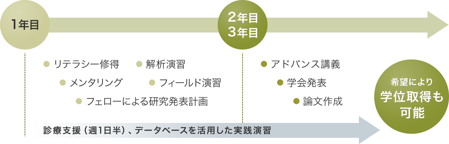 フェロー モデルケース(2年制の場合)